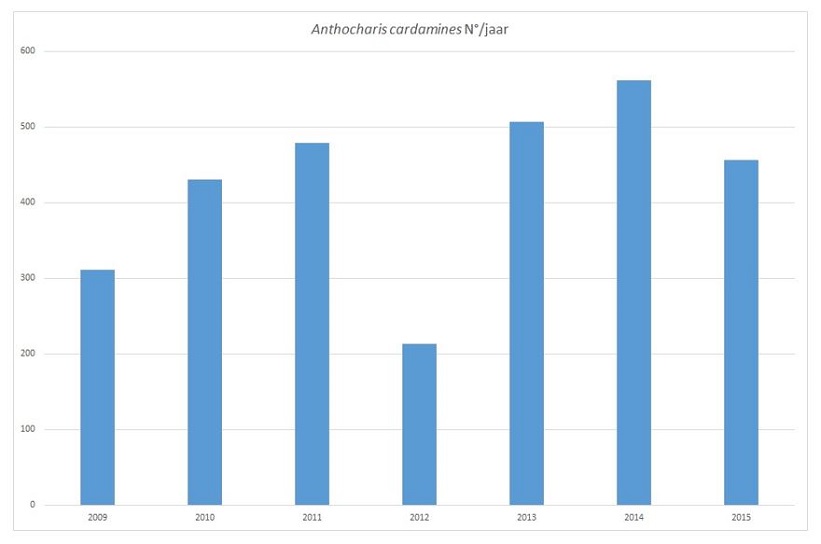 DS Acardamines aantallen2009 2015