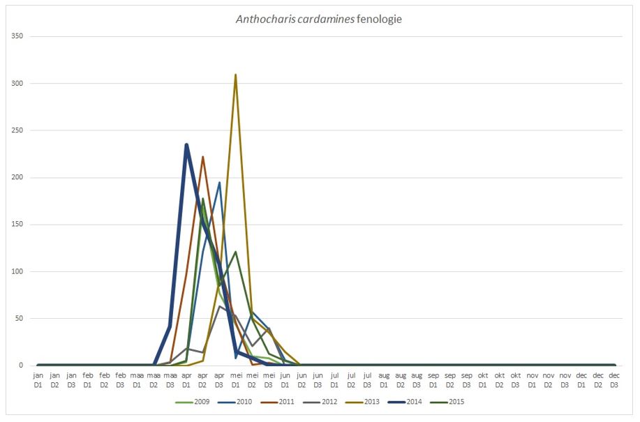 DS Acardamines fenologie2009 2015